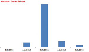 OpIsrael DDoS spike: 7 April
